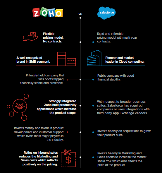 zoho crm ve salesforce