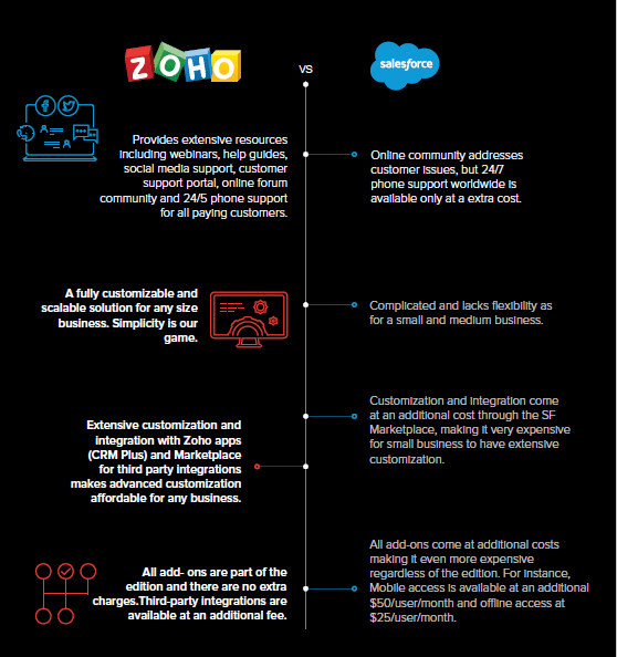 zoho crm ve salesforce