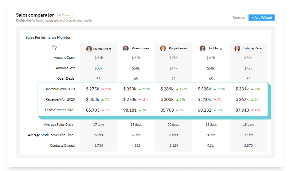 Performansı, kişiselleştirilebilirliği ve kapsamıyla öne çıkan Zoho CRM Vizyoner kategorisinde yer aldı.