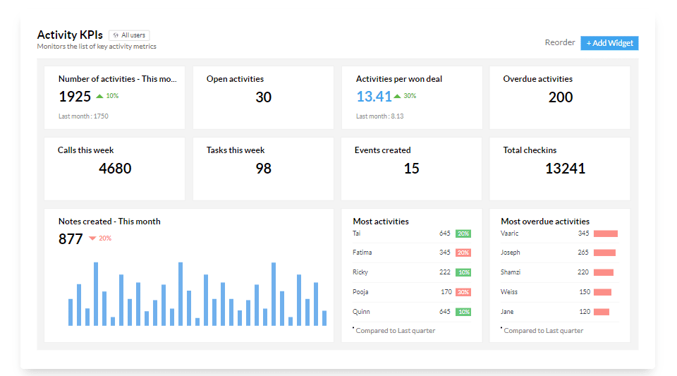 zoho crm kpi raporlar