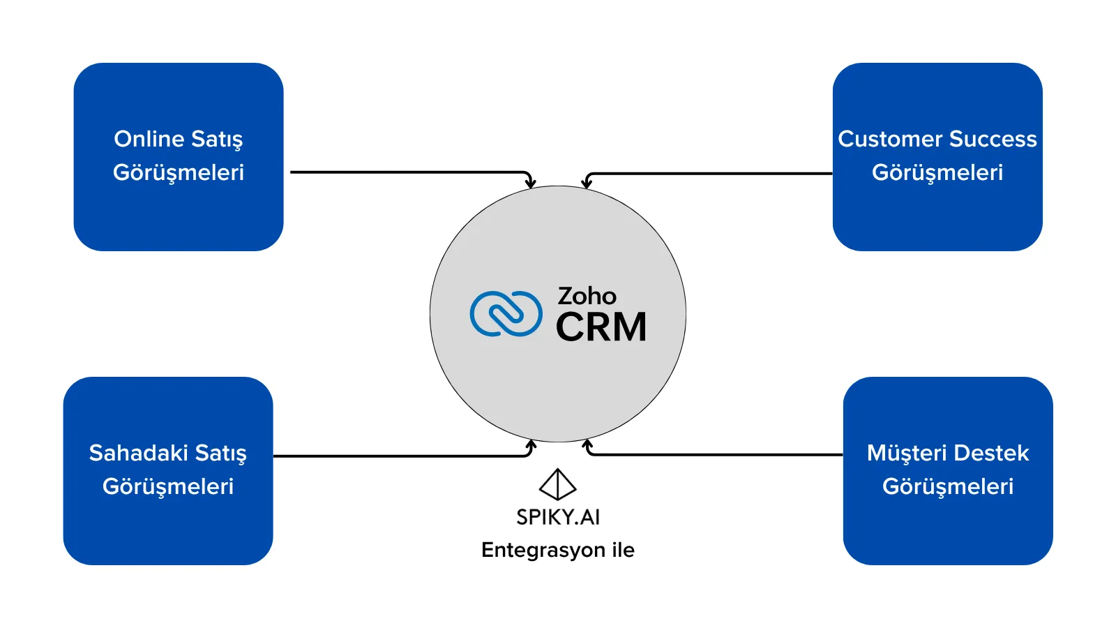 zoho crm spiky ai entegrasyonu