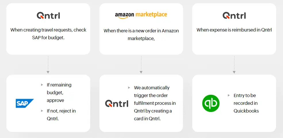 zoho orchestly iş akışları