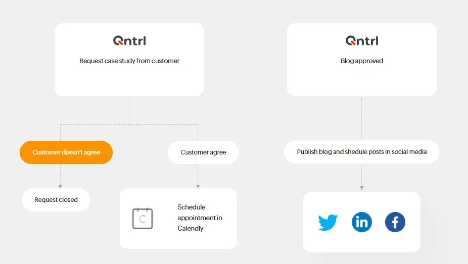 zoho orchestly iş ve süreç yönetimi