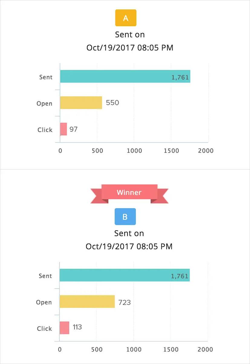 zoho campaigns a/b testi