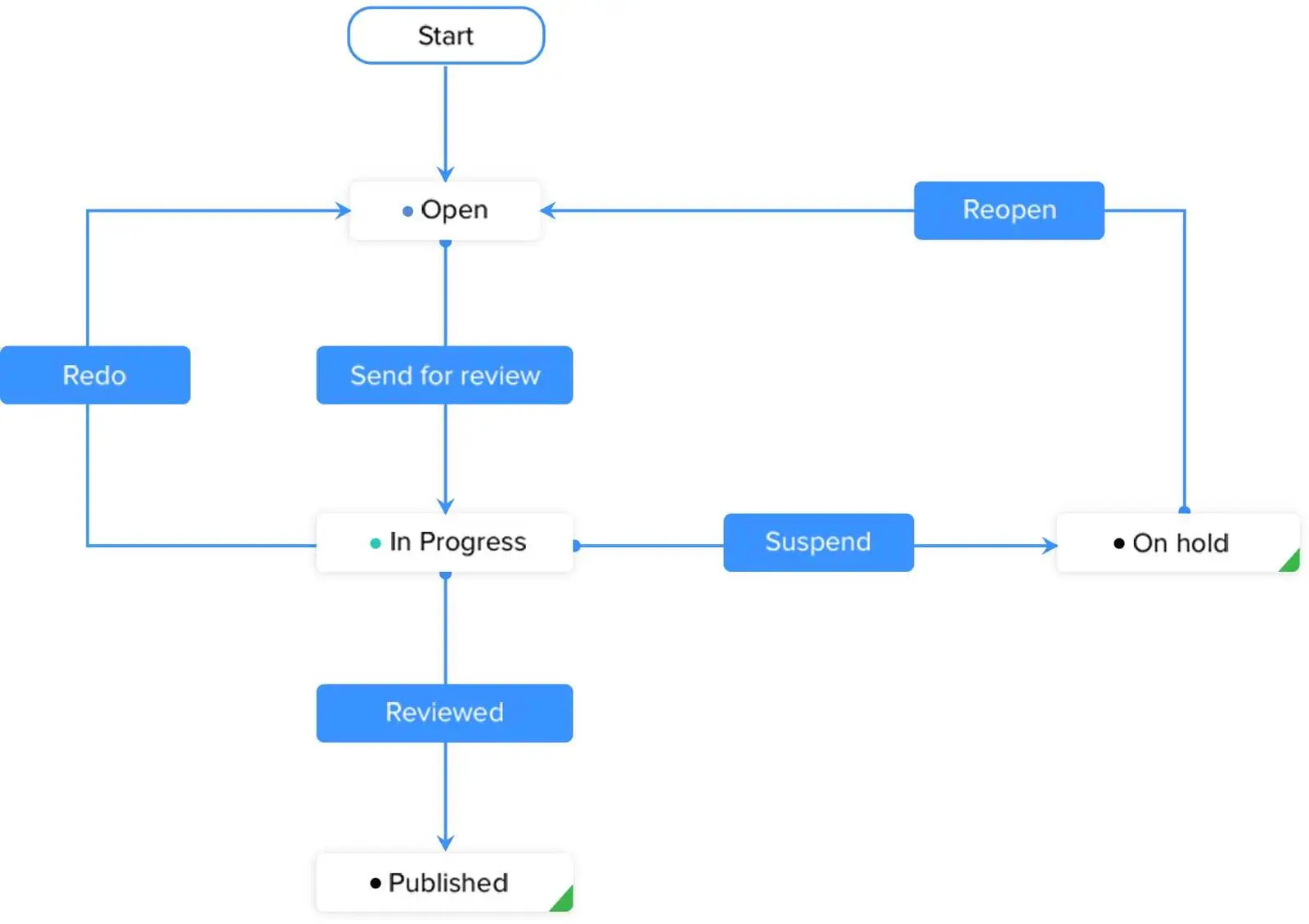 zoho projects otomasyonlar ve blueprint