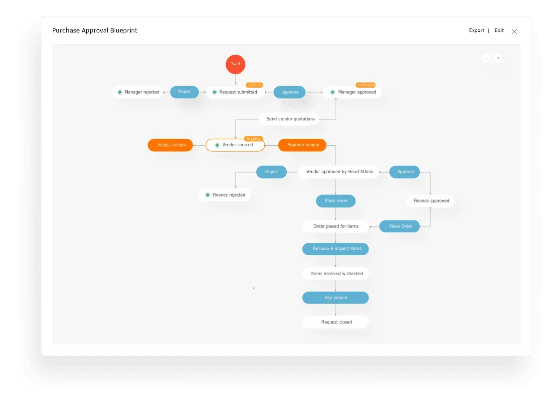 zoho orchestly