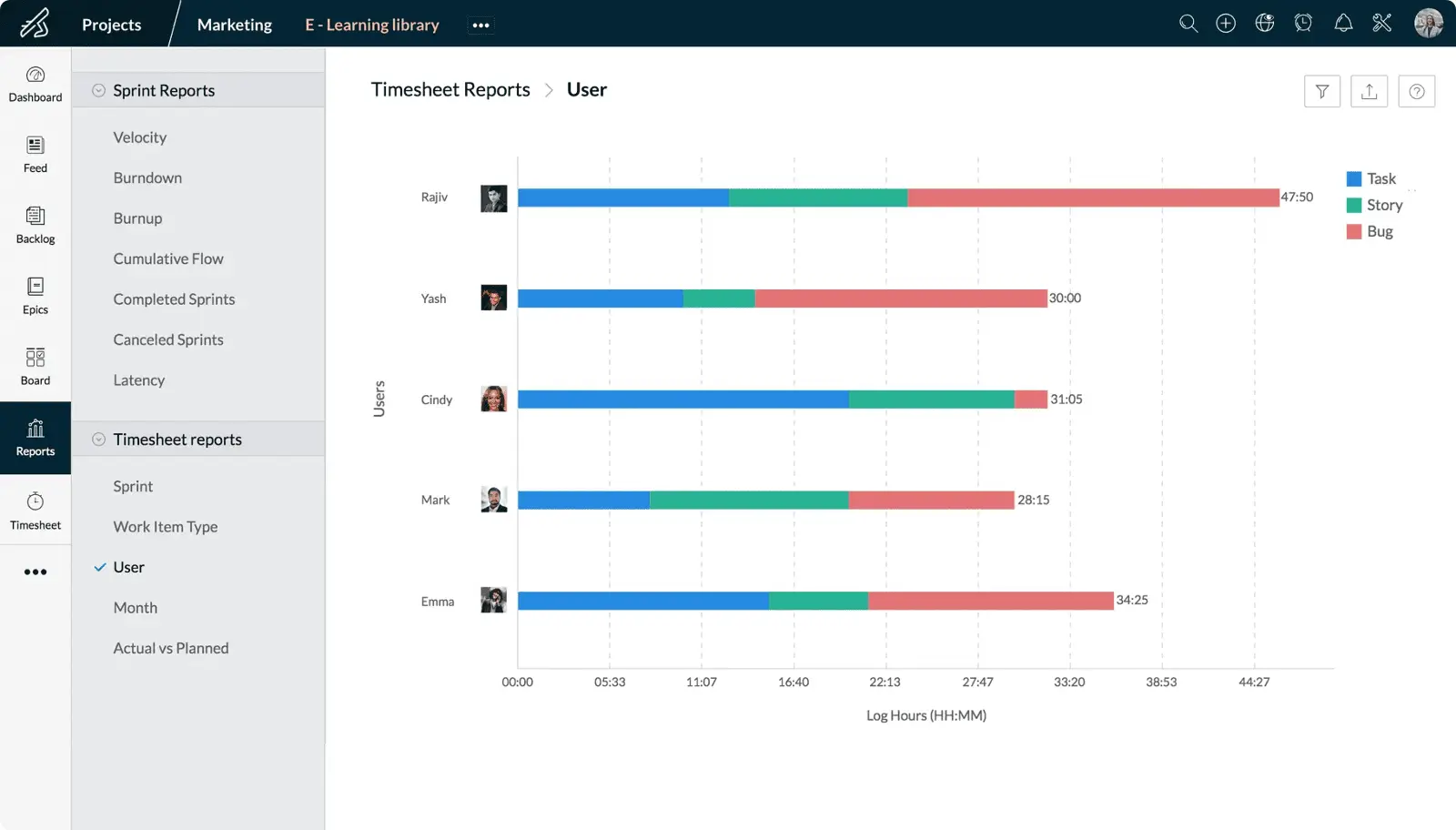 zoho sprints zaman çizelgeleri