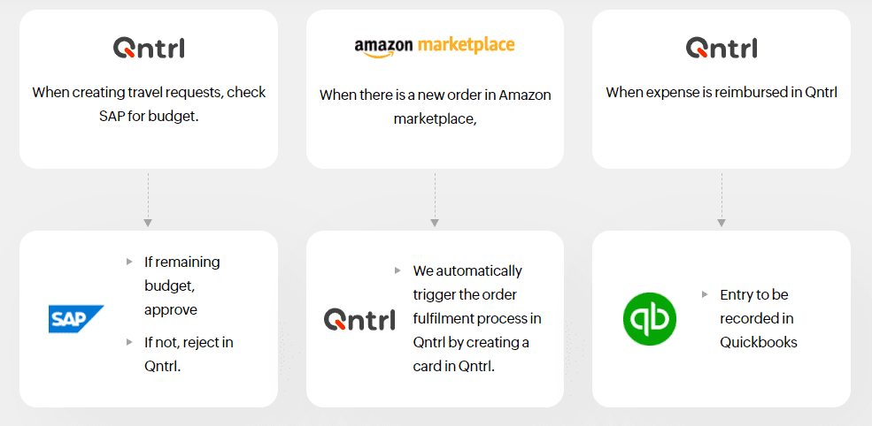 zoho orchestly iş akışları