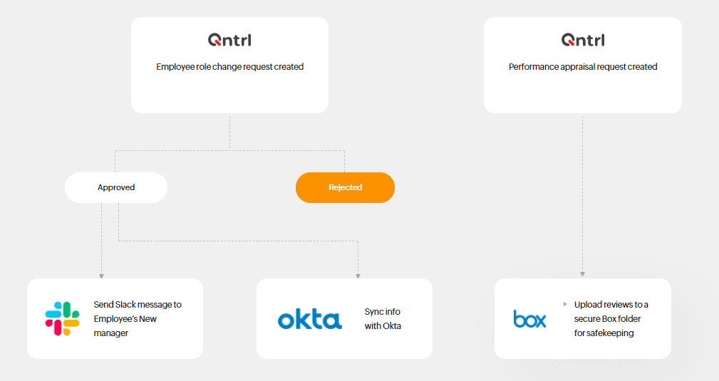zoho orchestly süreç optimizasyonu grafikleri