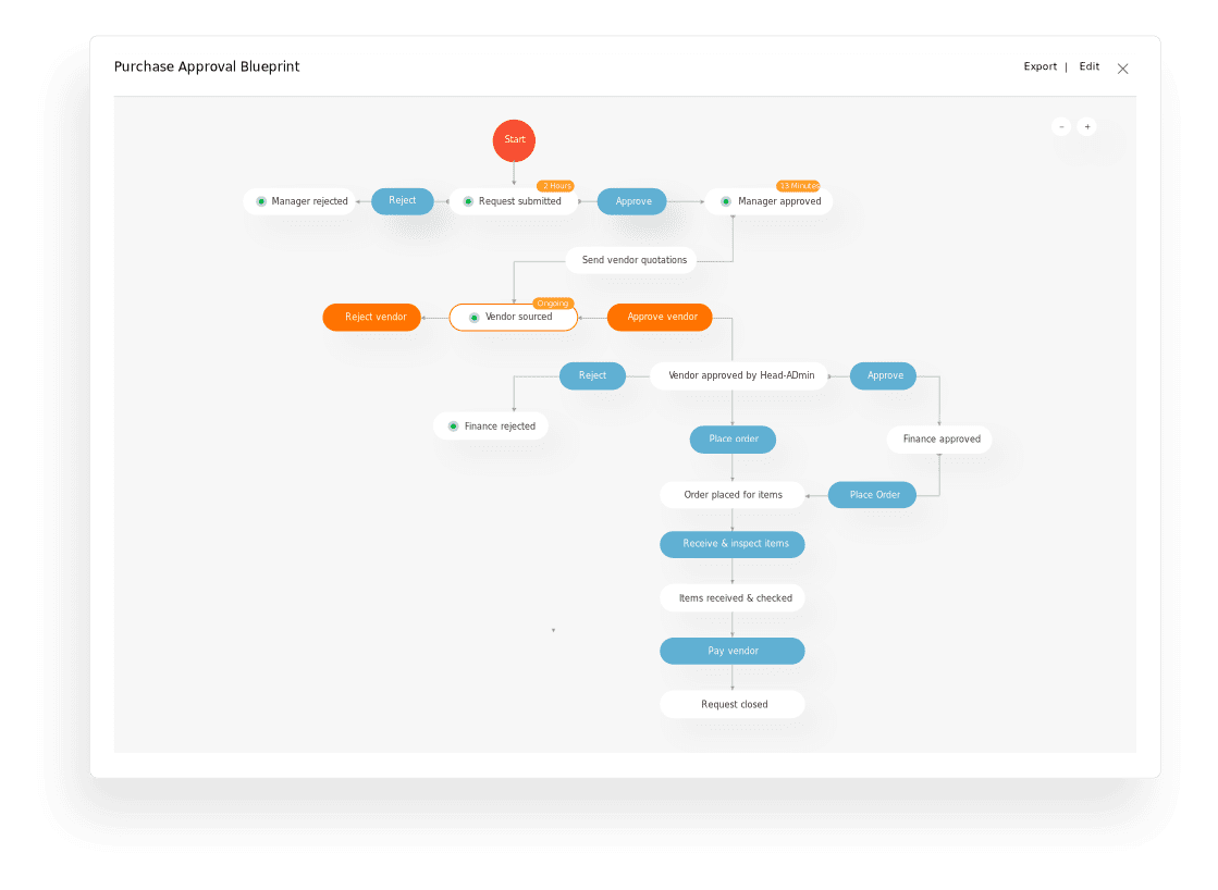 qntrl süreç yönetimi platformu