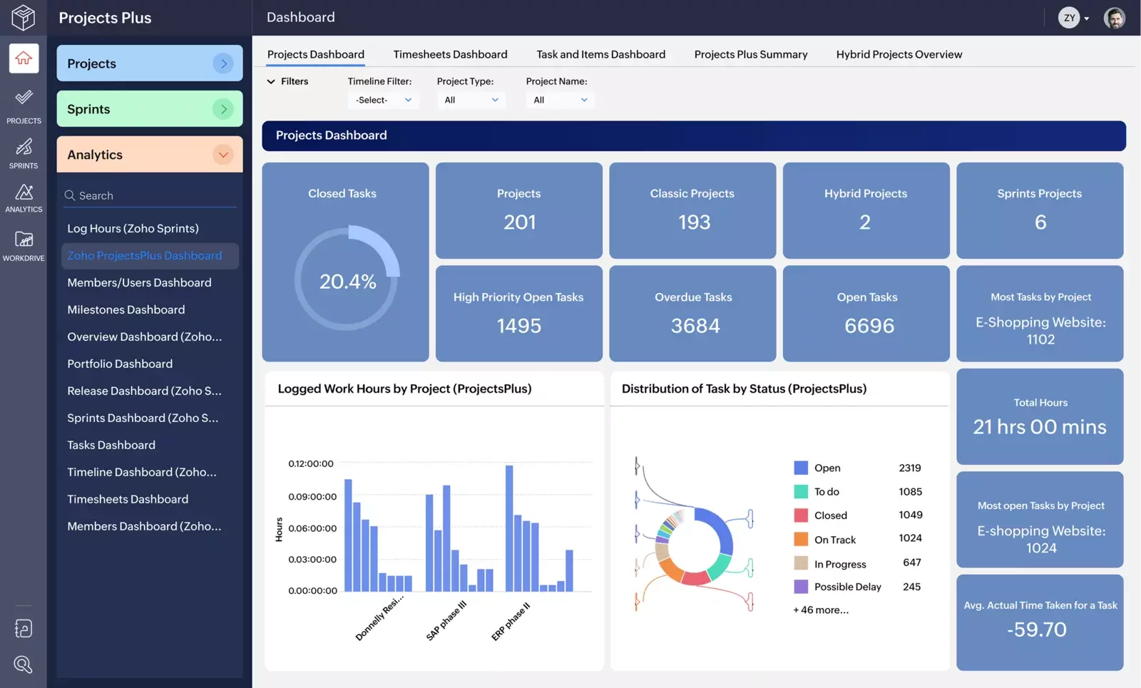 zoho projects plus dashboard