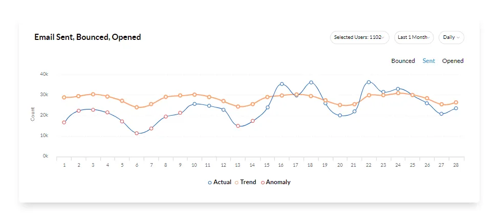 zoho crm anomaly detector