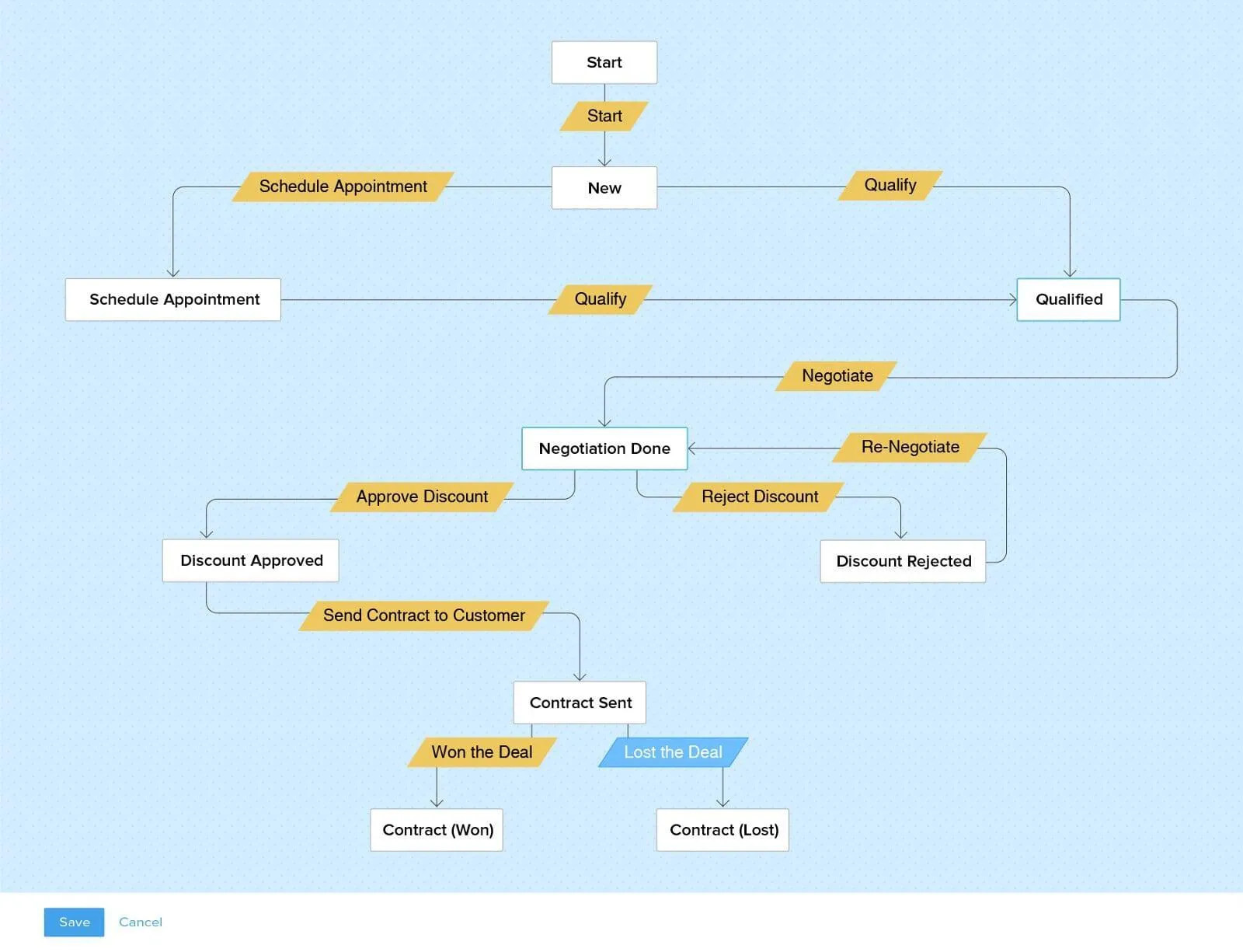 zoho crm blueprint