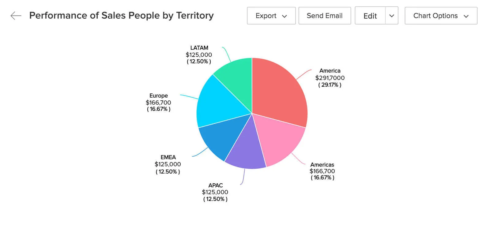 zoho crm demografik yönetim