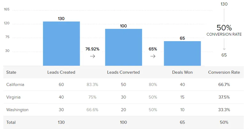 zoho crm lead yönetimi