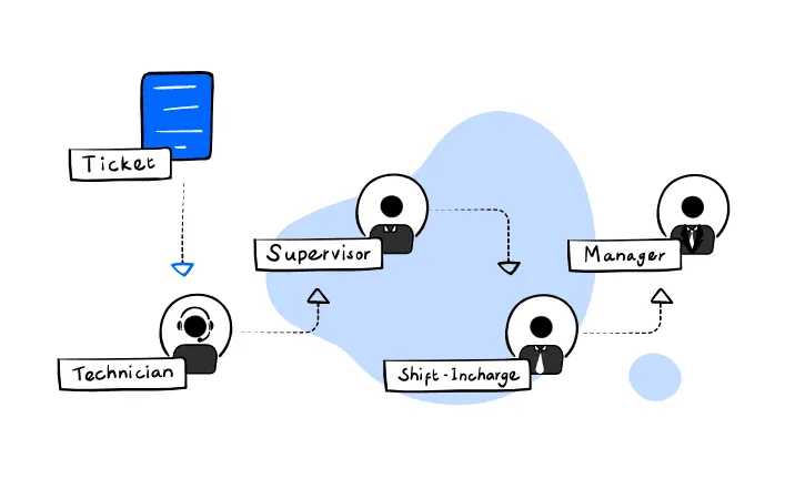 zoho crm eskalasyon kuralları