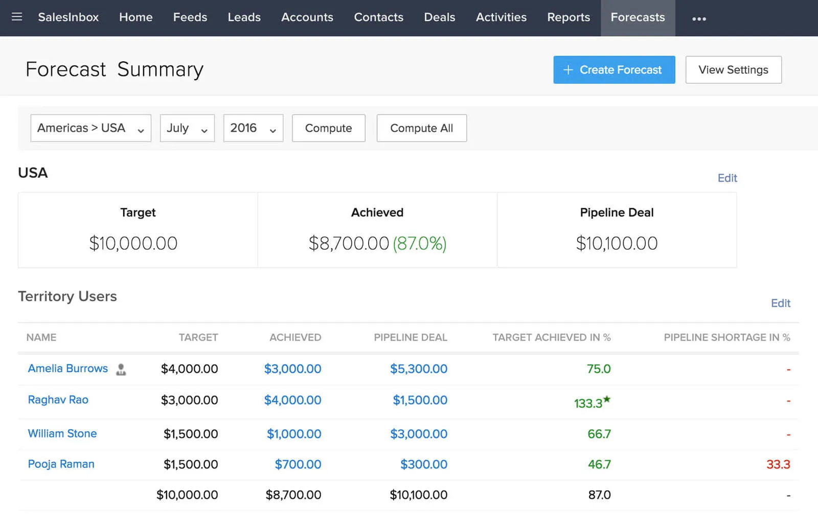 zoho crm tahminler