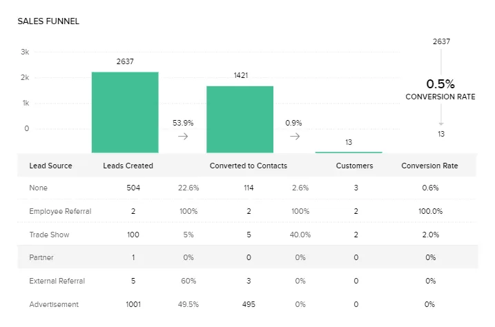 zoho crm funnel raporlar