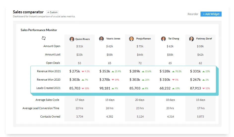 zoho crm satış performans yönetimi