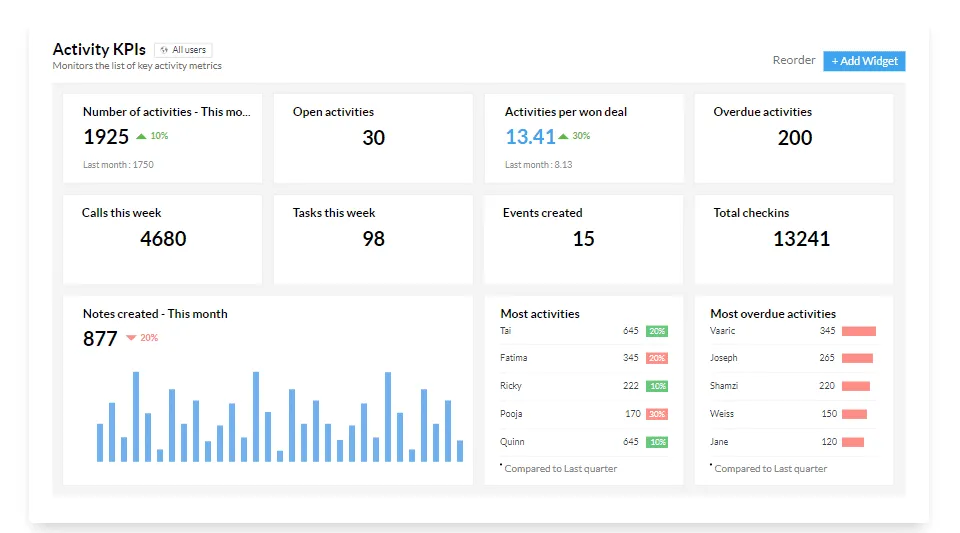 zoho crm kpi raporlar