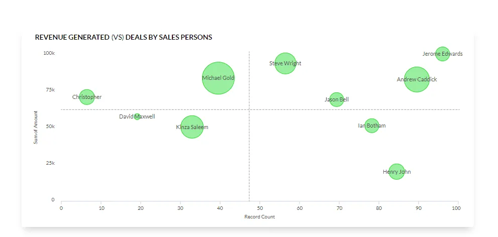 zoho crm quadrant raporlar