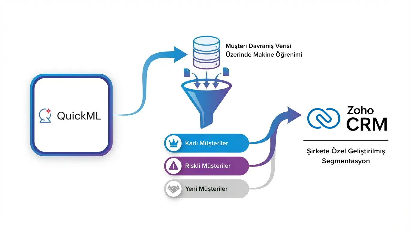 zoho crm quick ml şirkete özel segmentasyon