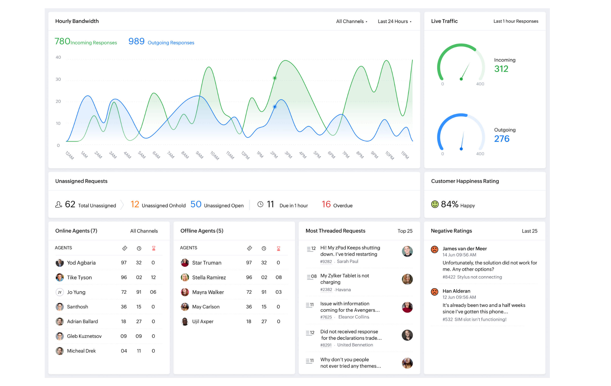 zoho desk temsilci performans olcumleri