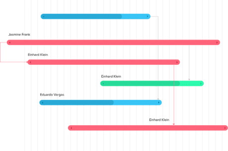 Gantt şeması kritik yol