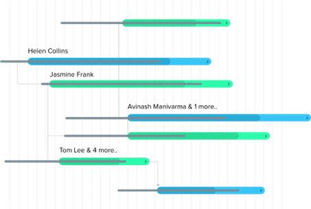 Gantt şeması kaynaklar