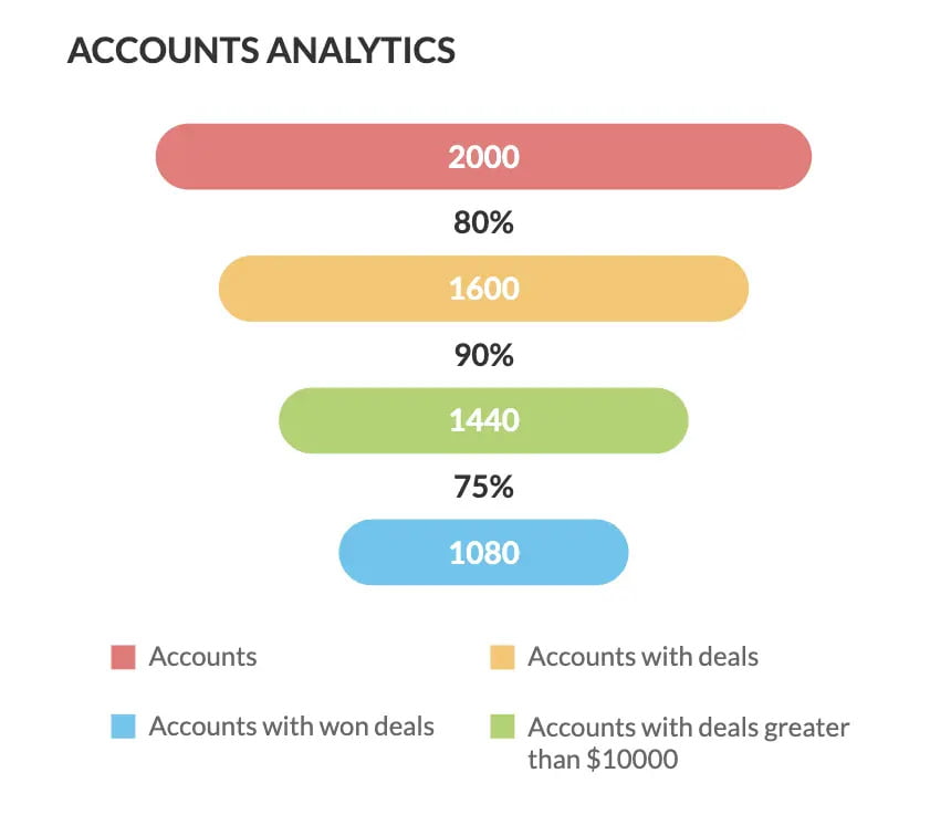 Zoho CRM Sales Funnel