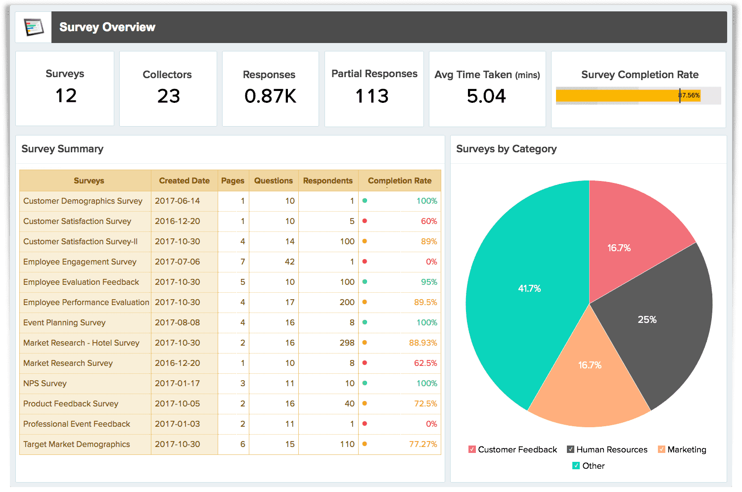 Zoho Survey ile anket sonuçlarını detaylıca inceleyin, hedef kitleniz hakkında bilgi sahibi olun.