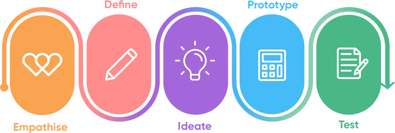design thinking yaklasimi ile crm musteri merkezli yenilikci surecler tasarlamak