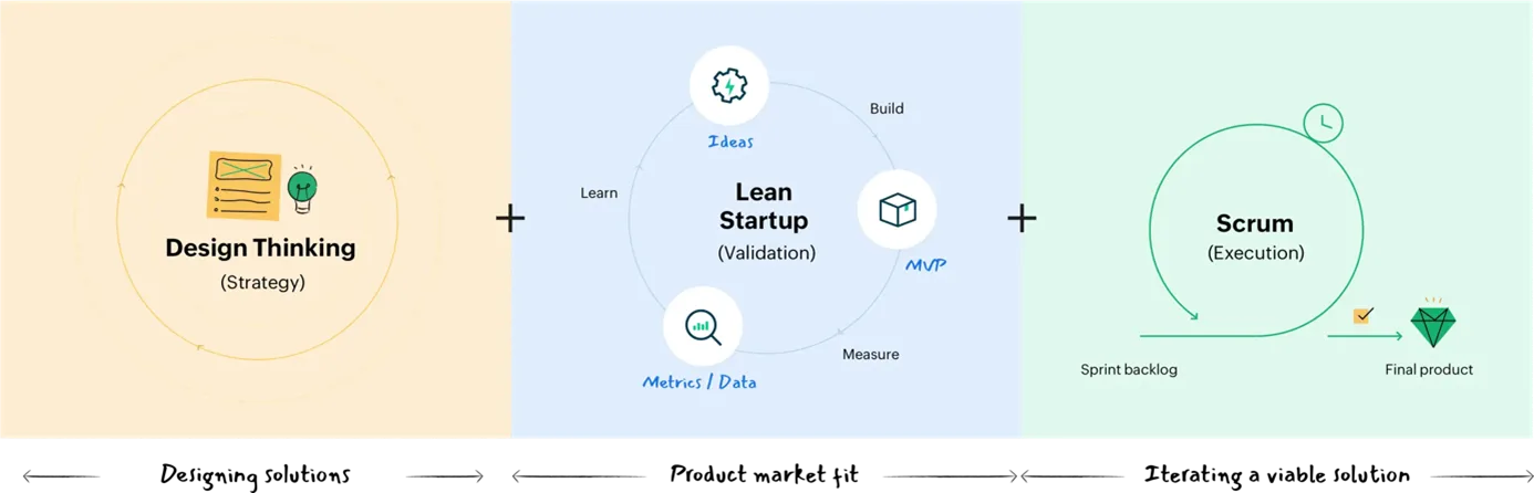 design thinking yaklasimi ile crm musteri merkezli yenilikci surecler tasarlamak