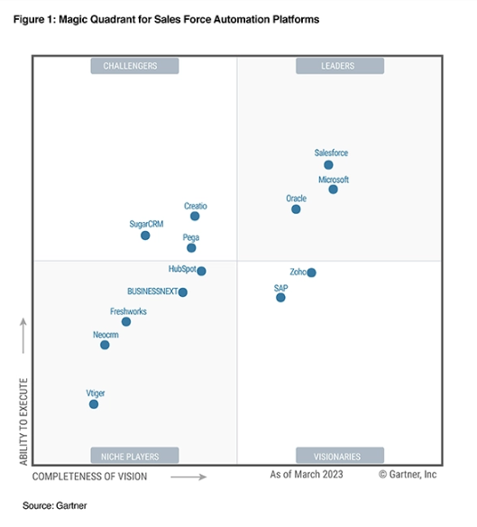 gartner magic quadrant 2023