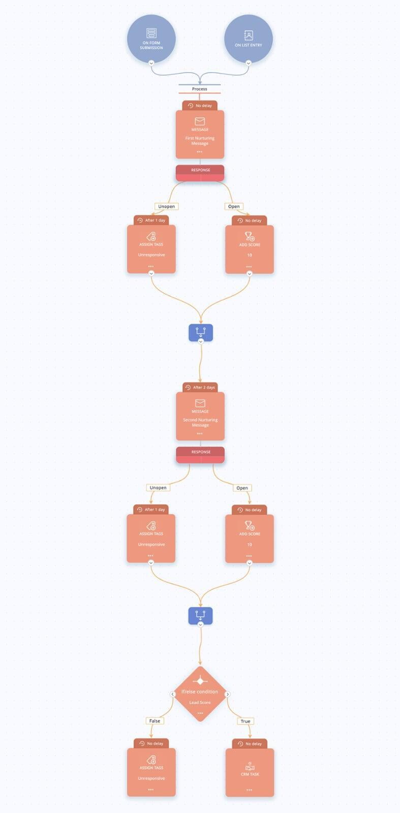 zoho campaignse ile journey