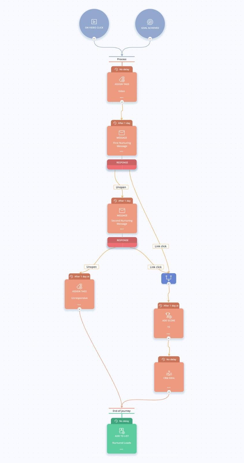 zoho campaignse ile journey