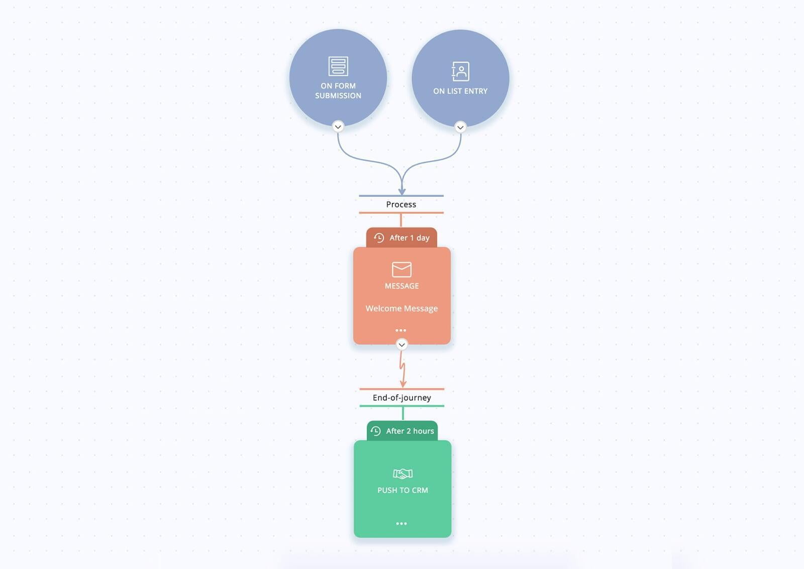 zoho campaignse ile journey