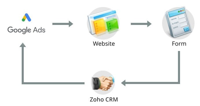 zoho crm ile google adwords