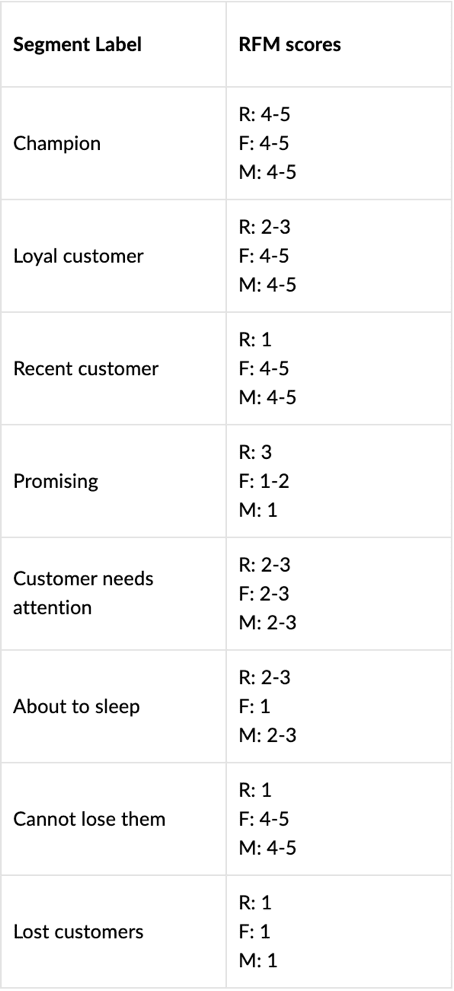 zoho crm rfm segmentasyonu