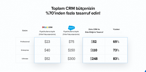 zoho salesforce karşılaştırması